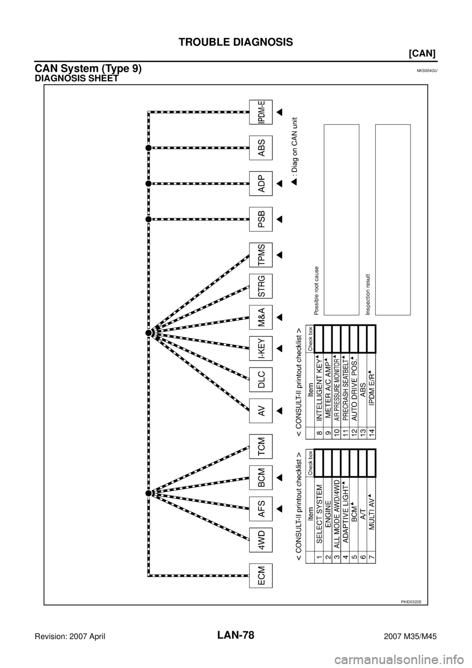 INFINITI M35 2007  Factory Service Manual LAN-78
[CAN]
TROUBLE DIAGNOSIS
Revision: 2007 April2007 M35/M45
CAN System (Type 9)NKS004GU
DIAGNOSIS SHEET
PKID0322E 