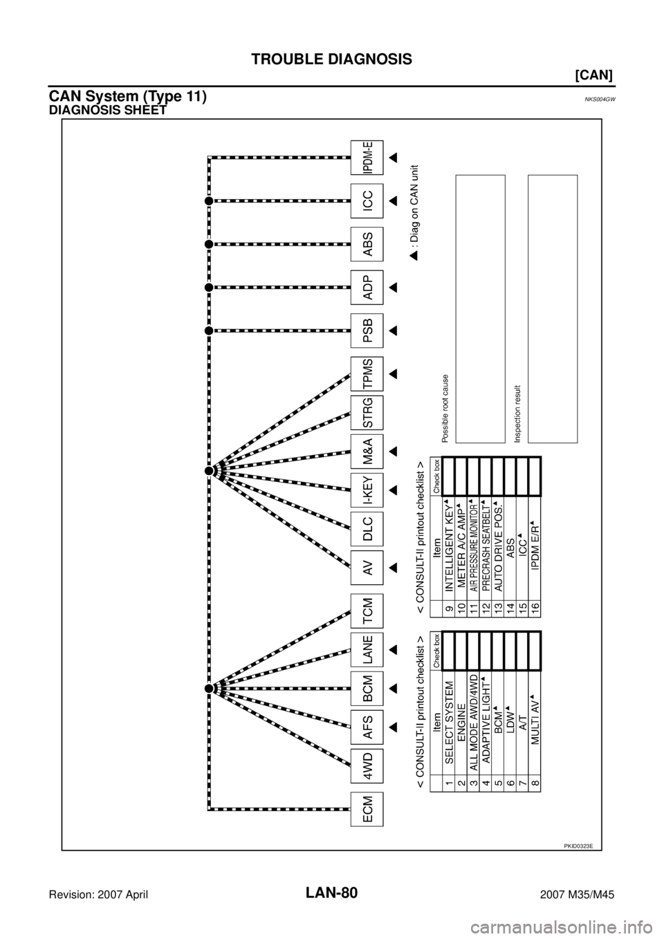 INFINITI M35 2007  Factory Service Manual LAN-80
[CAN]
TROUBLE DIAGNOSIS
Revision: 2007 April2007 M35/M45
CAN System (Type 11)NKS004GW
DIAGNOSIS SHEET
PKID0323E 