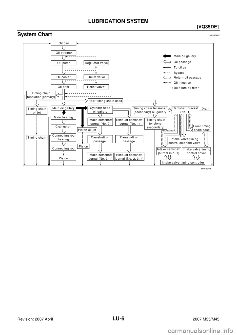 INFINITI M35 2007  Factory Service Manual LU-6
[VQ35DE]
LUBRICATION SYSTEM
Revision: 2007 April2007 M35/M45
System ChartNBS004PV
PBIC2071E 