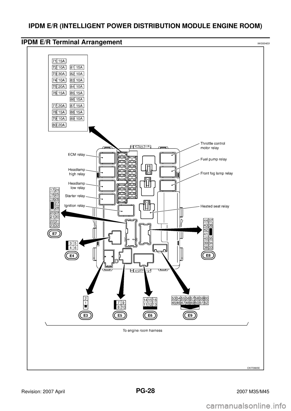 INFINITI M35 2007  Factory Service Manual PG-28
IPDM E/R (INTELLIGENT POWER DISTRIBUTION MODULE ENGINE ROOM)
Revision: 2007 April2007 M35/M45
IPDM E/R Terminal ArrangementNKS004E9
CKIT0665E 