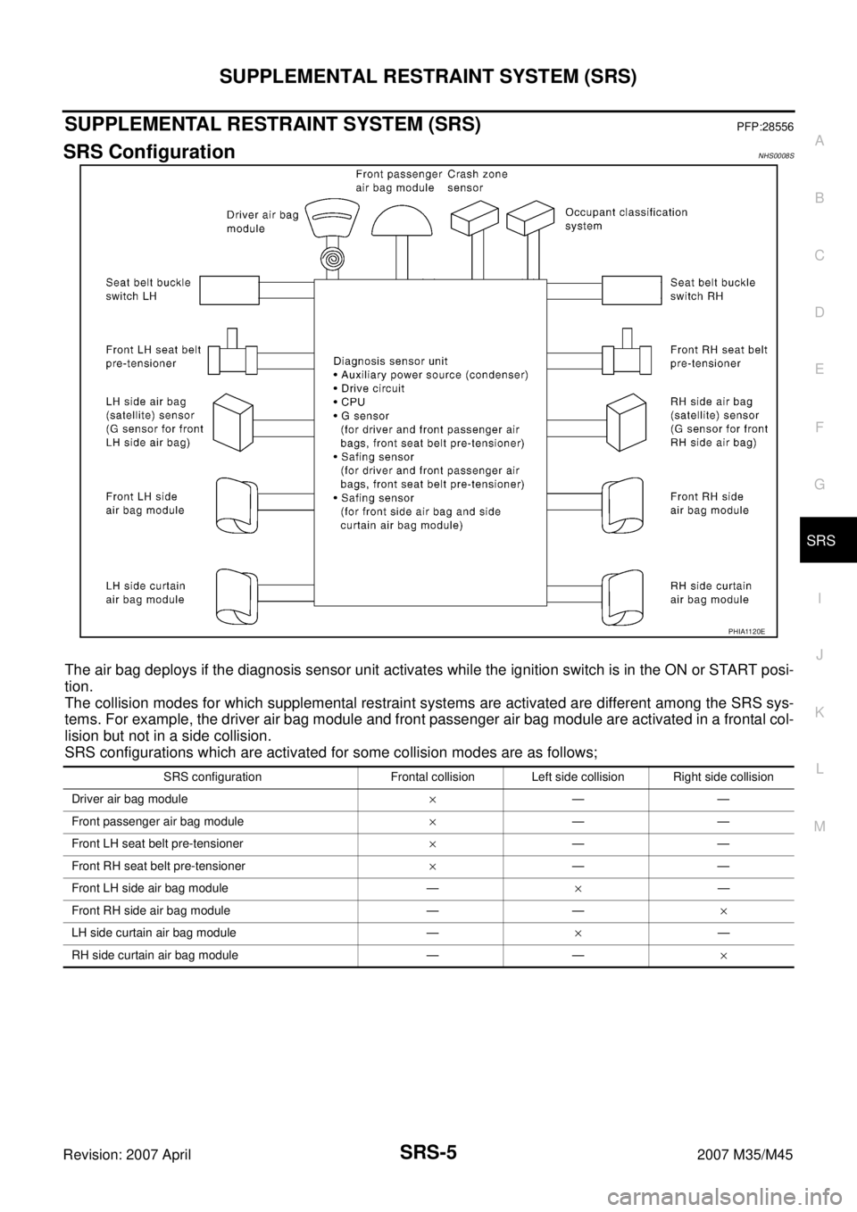 INFINITI M35 2007  Factory Service Manual SUPPLEMENTAL RESTRAINT SYSTEM (SRS)
SRS-5
C
D
E
F
G
I
J
K
L
MA
B
SRS
Revision: 2007 April2007 M35/M45
SUPPLEMENTAL RESTRAINT SYSTEM (SRS)PFP:28556
SRS ConfigurationNHS0008S
The air bag deploys if the 