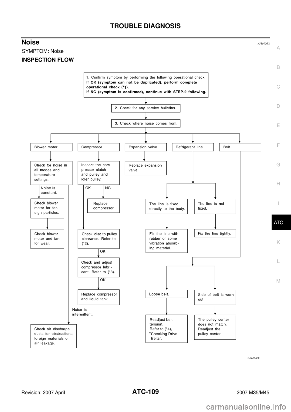 INFINITI M35 2007  Factory Service Manual TROUBLE DIAGNOSIS
ATC-109
C
D
E
F
G
H
I
K
L
MA
B
AT C
Revision: 2007 April2007 M35/M45
NoiseNJS000GX
SYMPTOM: Noise
INSPECTION FLOW
SJIA0843E 