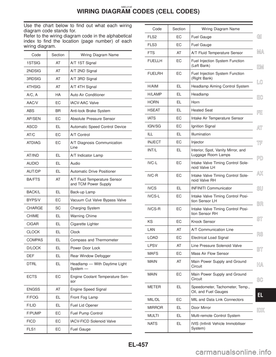 INFINITI QX4 2001 Factory Service Manual NBEL0145
Use the chart below to find out what each wiring
diagram code stands for.
Refer to the wiring diagram code in the alphabetical
index to find the location (page number) of each
wiring diagram. INFINITI QX4 2001 Factory Service Manual NBEL0145
Use the chart below to find out what each wiring
diagram code stands for.
Refer to the wiring diagram code in the alphabetical
index to find the location (page number) of each
wiring diagram.
