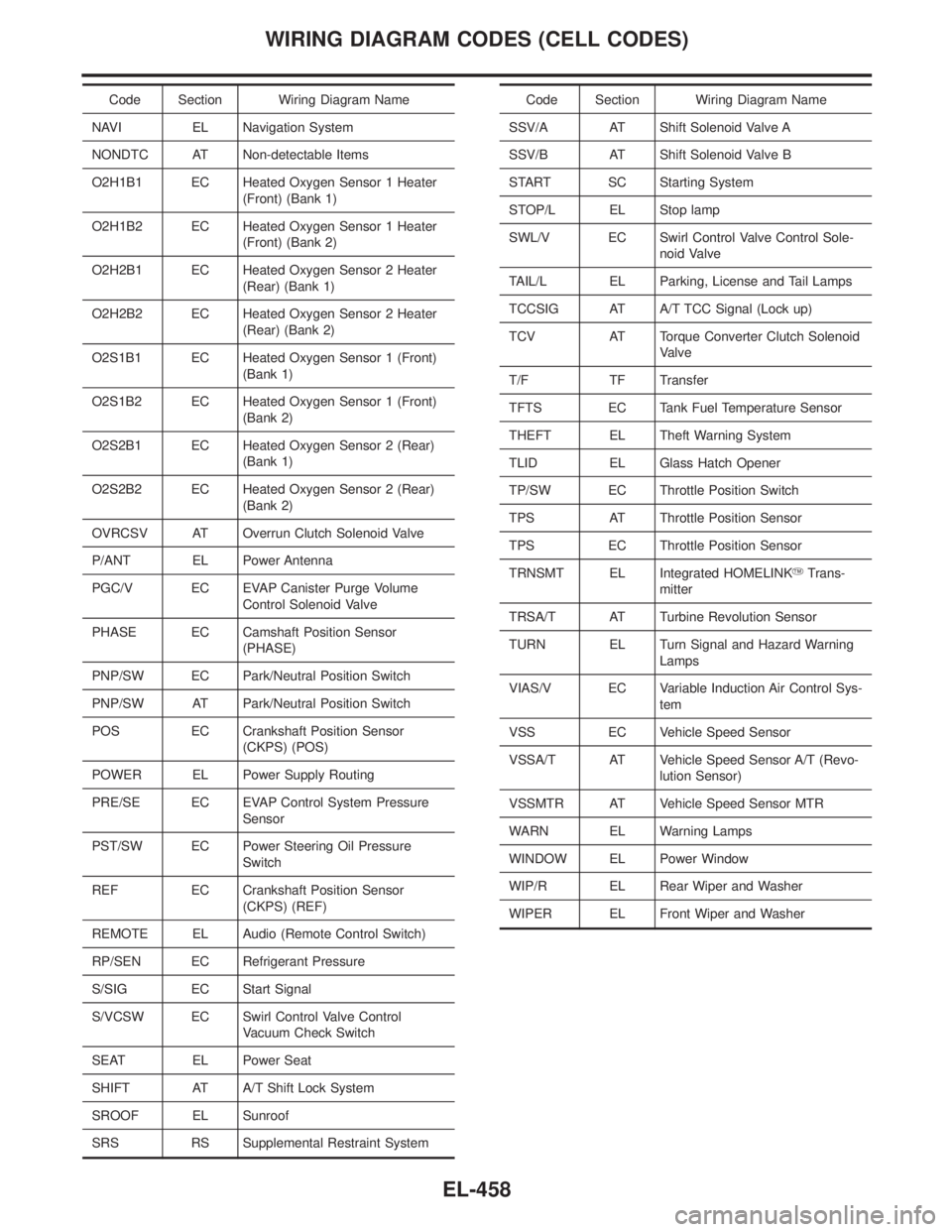 INFINITI QX4 2001 Factory Service Manual Code Section Wiring Diagram Name
NAVI EL Navigation System
NONDTC AT Non-detectable Items
O2H1B1 EC Heated Oxygen Sensor 1 Heater
(Front) (Bank 1)
O2H1B2 EC Heated Oxygen Sensor 1 Heater
(Front) (Bank INFINITI QX4 2001 Factory Service Manual Code Section Wiring Diagram Name
NAVI EL Navigation System
NONDTC AT Non-detectable Items
O2H1B1 EC Heated Oxygen Sensor 1 Heater
(Front) (Bank 1)
O2H1B2 EC Heated Oxygen Sensor 1 Heater
(Front) (Bank