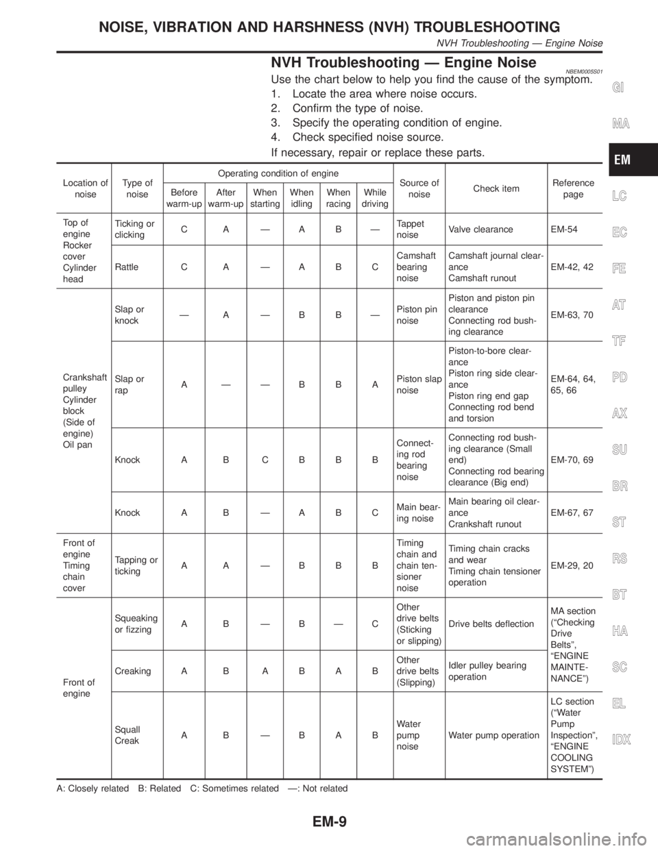 INFINITI QX4 2001 Factory Service Manual NVH Troubleshooting Ð Engine NoiseNBEM0005S01Use the chart below to help you find the cause of the symptom.
1. Locate the area where noise occurs.
2. Confirm the type of noise.
3. Specify the operati INFINITI QX4 2001 Factory Service Manual NVH Troubleshooting Ð Engine NoiseNBEM0005S01Use the chart below to help you find the cause of the symptom.
1. Locate the area where noise occurs.
2. Confirm the type of noise.
3. Specify the operati