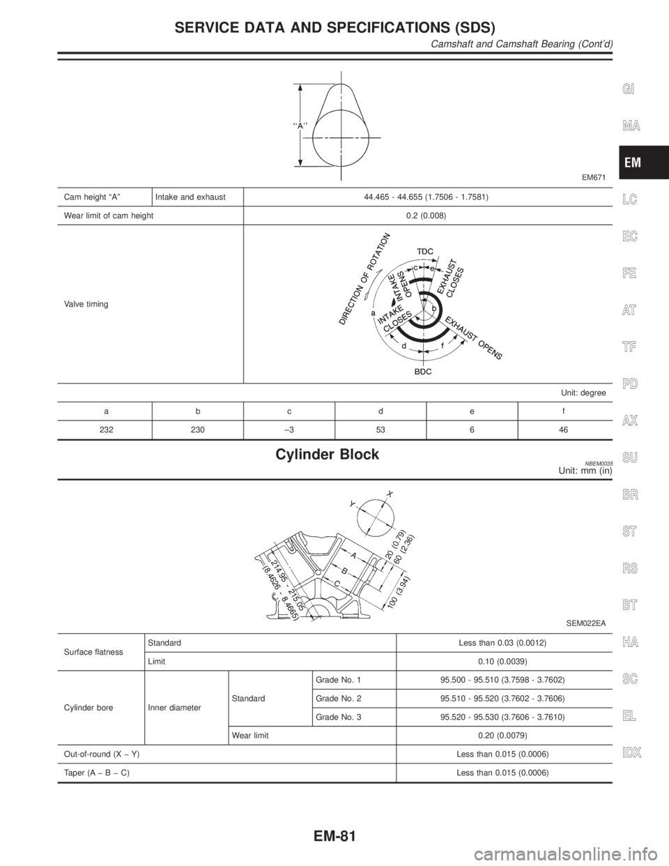 INFINITI QX4 2001 Factory Service Manual EM671
Cam height ªAº Intake and exhaust 44.465 - 44.655 (1.7506 - 1.7581)
Wear limit of cam height 0.2 (0.008)
Valve timing
Unit: degree
abcde f
232 230 ±3 53 6 46
Cylinder BlockNBEM0035Unit: mm (i INFINITI QX4 2001 Factory Service Manual EM671
Cam height ªAº Intake and exhaust 44.465 - 44.655 (1.7506 - 1.7581)
Wear limit of cam height 0.2 (0.008)
Valve timing
Unit: degree
abcde f
232 230 ±3 53 6 46
Cylinder BlockNBEM0035Unit: mm (i
