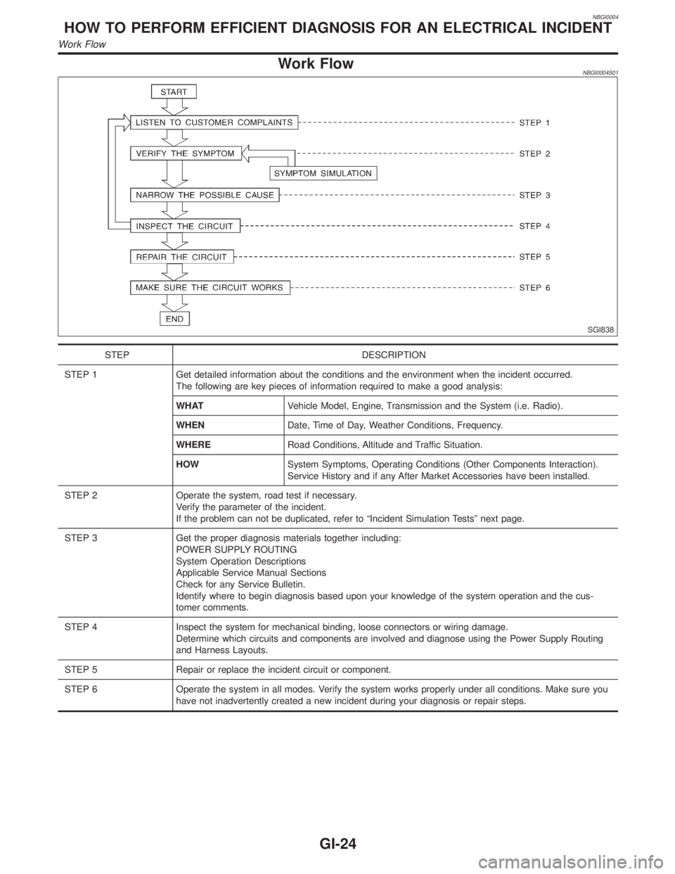 INFINITI QX4 2001 Factory Service Manual NBGI0004
Work FlowNBGI0004S01
SGI838
STEP DESCRIPTION
STEP 1 Get detailed information about the conditions and the environment when the incident occurred.
The following are key pieces of information r INFINITI QX4 2001 Factory Service Manual NBGI0004
Work FlowNBGI0004S01
SGI838
STEP DESCRIPTION
STEP 1 Get detailed information about the conditions and the environment when the incident occurred.
The following are key pieces of information r