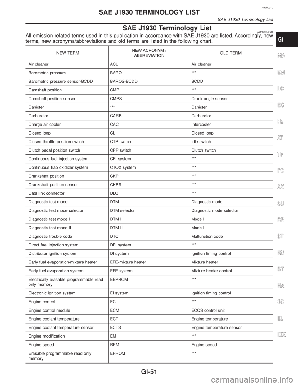 INFINITI QX4 2001 Factory Workshop Manual NBGI0010
SAE J1930 Terminology ListNBGI0010S01All emission related terms used in this publication in accordance with SAE J1930 are listed. Accordingly, new
terms, new acronyms/abbreviations and old te INFINITI QX4 2001 Factory Workshop Manual NBGI0010
SAE J1930 Terminology ListNBGI0010S01All emission related terms used in this publication in accordance with SAE J1930 are listed. Accordingly, new
terms, new acronyms/abbreviations and old te