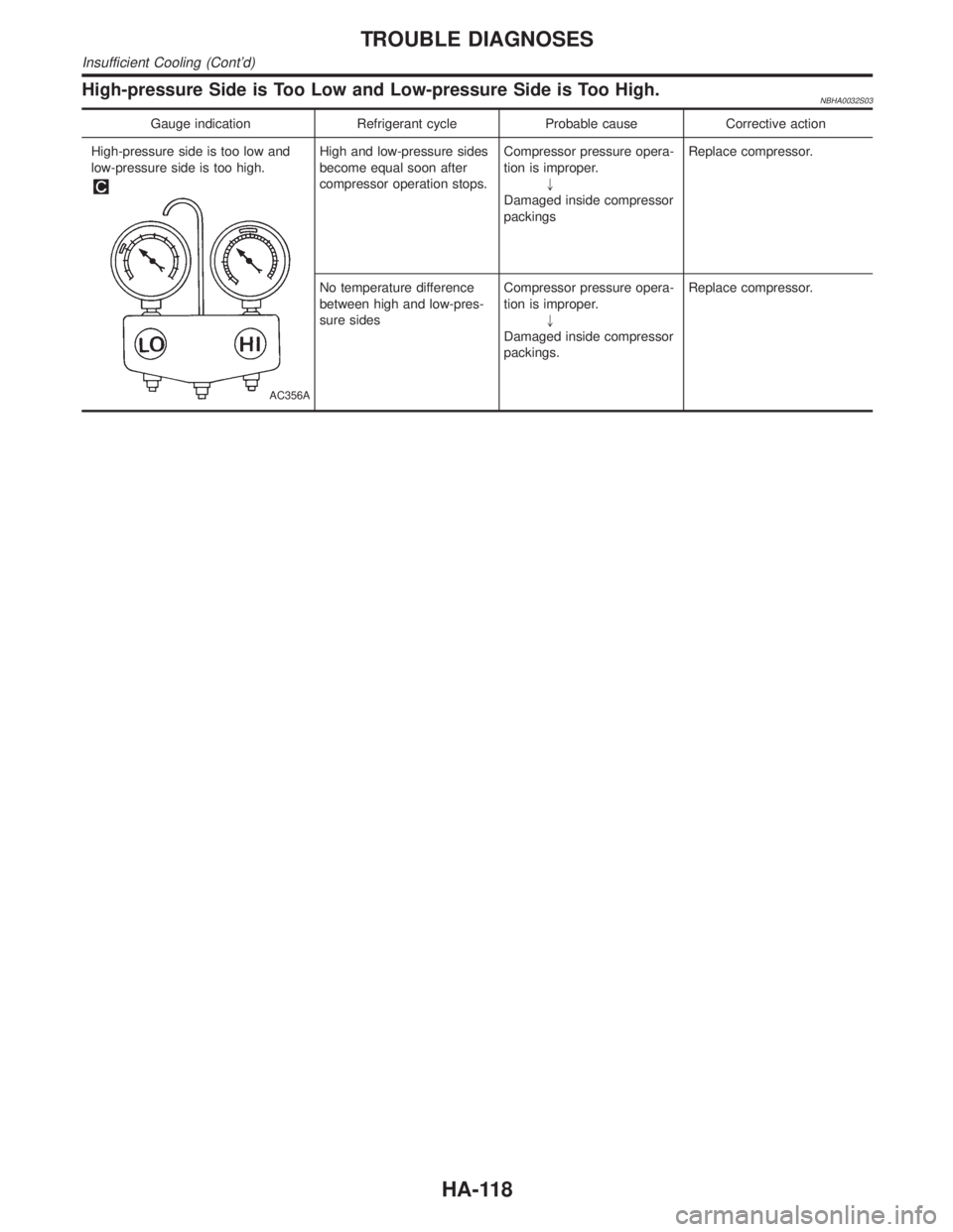 INFINITI QX4 2001  Factory Service Manual High-pressure Side is Too Low and Low-pressure Side is Too High.NBHA0032S03
Gauge indication Refrigerant cycle Probable cause Corrective action
High-pressure side is too low and
low-pressure side is t
