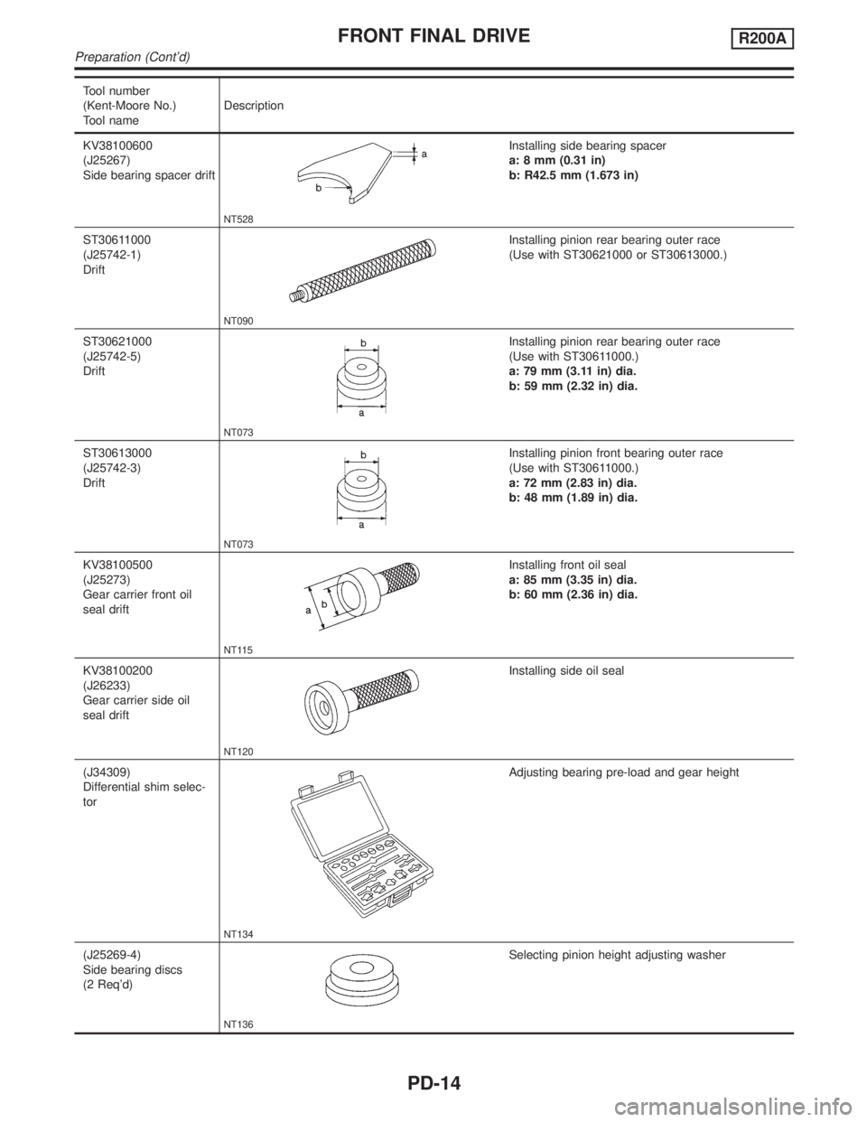 INFINITI QX4 2001 Factory Service Manual Tool number
(Kent-Moore No.)
Tool nameDescription
KV38100600
(J25267)
Side bearing spacer drift
NT528
Installing side bearing spacer
a: 8 mm (0.31 in)
b: R42.5 mm (1.673 in)
ST30611000
(J25742-1)
Drif INFINITI QX4 2001 Factory Service Manual Tool number
(Kent-Moore No.)
Tool nameDescription
KV38100600
(J25267)
Side bearing spacer drift
NT528
Installing side bearing spacer
a: 8 mm (0.31 in)
b: R42.5 mm (1.673 in)
ST30611000
(J25742-1)
Drif