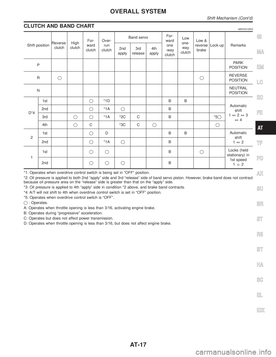 INFINITI QX4 2001  Factory Service Manual CLUTCH AND BAND CHARTNBAT0012S03
Shift positionReverse
clutchHigh
clutchFor-
ward
clutchOver-
run
clutchBand servoFor-
ward
one
-way
clutchLow
one-
way
clutchLow &
reverse
brakeLock-up Remarks
2nd
app