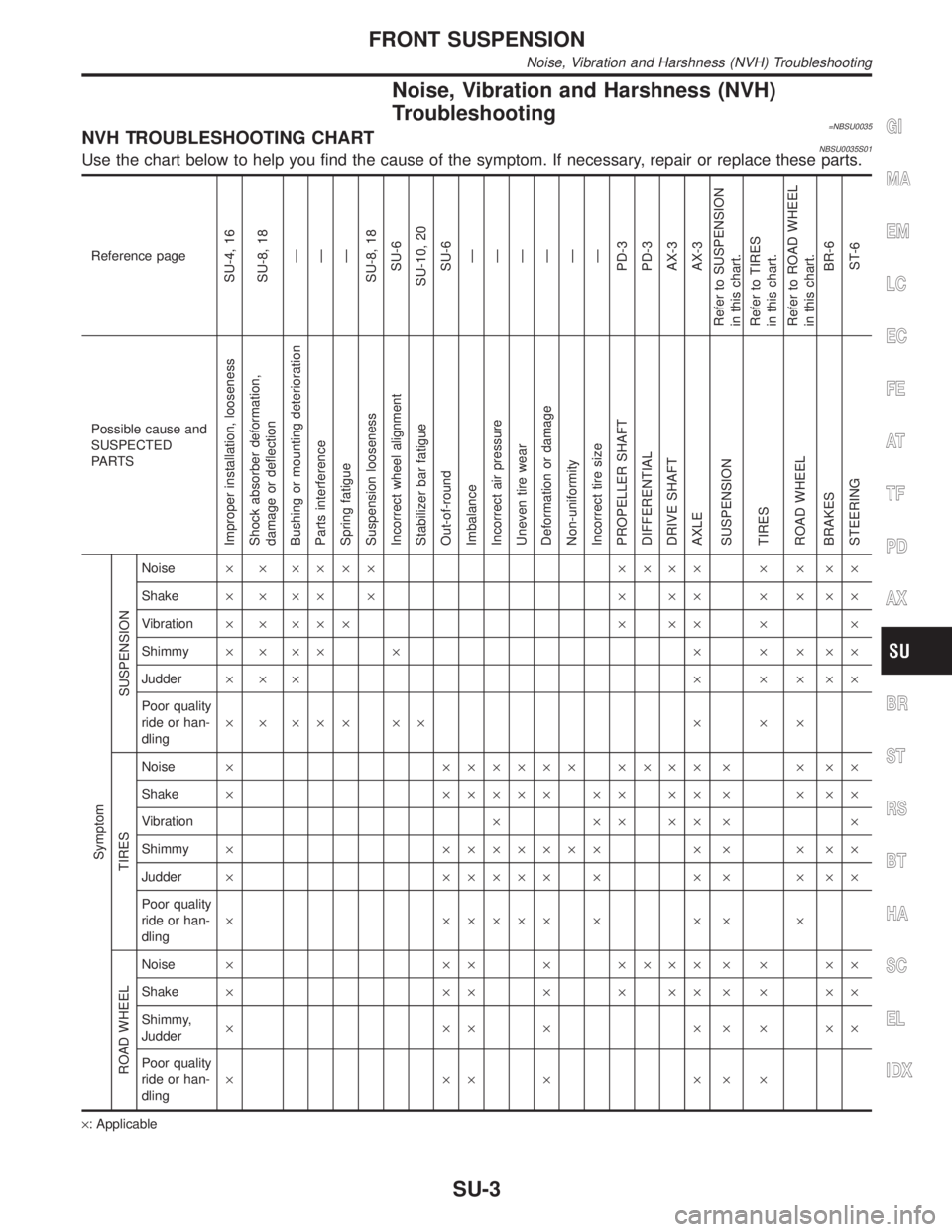 INFINITI QX4 2001 Factory Service Manual Noise, Vibration and Harshness (NVH)
Troubleshooting
=NBSU0035NVH TROUBLESHOOTING CHARTNBSU0035S01Use the chart below to help you find the cause of the symptom. If necessary, repair or replace these p INFINITI QX4 2001 Factory Service Manual Noise, Vibration and Harshness (NVH)
Troubleshooting
=NBSU0035NVH TROUBLESHOOTING CHARTNBSU0035S01Use the chart below to help you find the cause of the symptom. If necessary, repair or replace these p