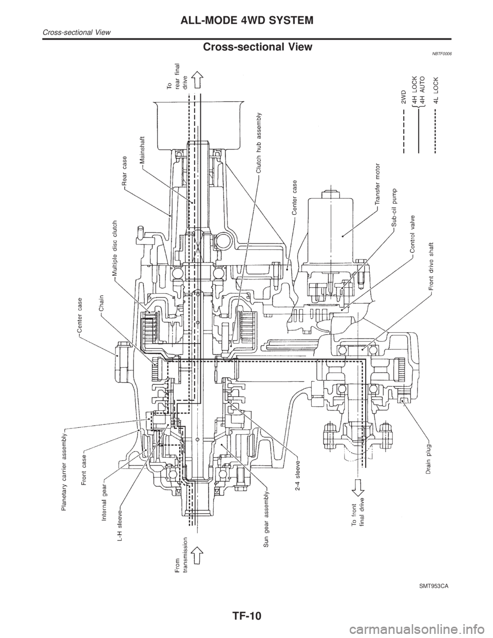 INFINITI QX4 2001  Factory Workshop Manual Cross-sectional ViewNBTF0006
SMT953CA
ALL-MODE 4WD SYSTEM
Cross-sectional View
TF-10 