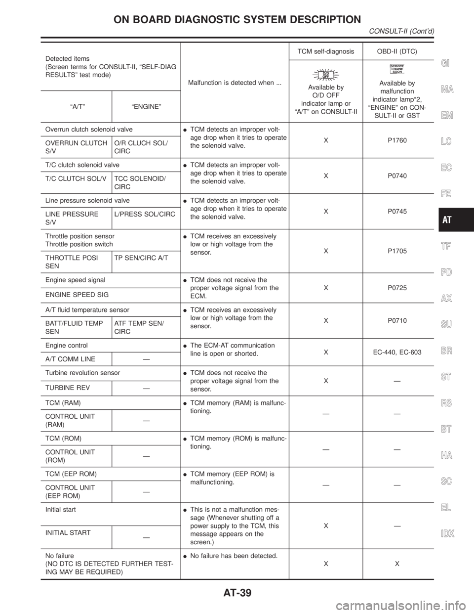 INFINITI QX4 2001 Factory Owners Manual Detected items
(Screen terms for CONSULT-II, ªSELF-DIAG
RESULTSº test mode)
Malfunction is detected when ...TCM self-diagnosis OBD-II (DTC)
Available by
O/D OFF
indicator lamp or
ªA/Tº on CONSULT- INFINITI QX4 2001 Factory Owners Manual Detected items
(Screen terms for CONSULT-II, ªSELF-DIAG
RESULTSº test mode)
Malfunction is detected when ...TCM self-diagnosis OBD-II (DTC)
Available by
O/D OFF
indicator lamp or
ªA/Tº on CONSULT-