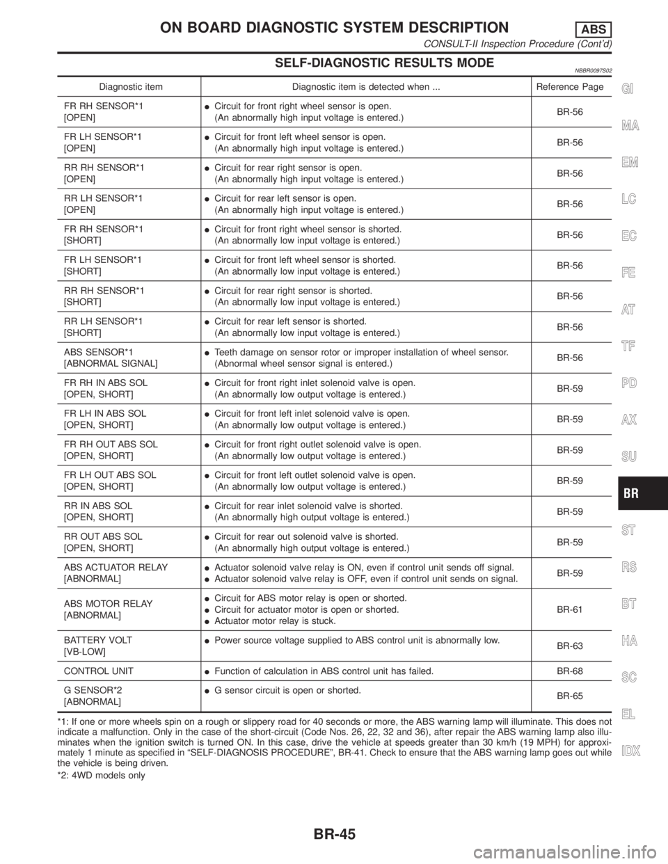 INFINITI QX4 2001  Factory Service Manual SELF-DIAGNOSTIC RESULTS MODENBBR0097S02
Diagnostic item Diagnostic item is detected when ... Reference Page
FR RH SENSOR*1
[OPEN]ICircuit for front right wheel sensor is open.
(An abnormally high inpu