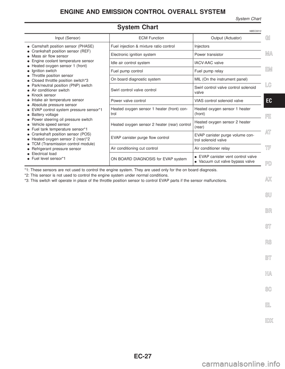 INFINITI QX4 2001 Factory Service Manual System ChartNBEC0013
Input (Sensor) ECM Function Output (Actuator)
ICamshaft position sensor (PHASE)
ICrankshaft position sensor (REF)
IMass air flow sensor
IEngine coolant temperature sensor
IHeated INFINITI QX4 2001 Factory Service Manual System ChartNBEC0013
Input (Sensor) ECM Function Output (Actuator)
ICamshaft position sensor (PHASE)
ICrankshaft position sensor (REF)
IMass air flow sensor
IEngine coolant temperature sensor
IHeated