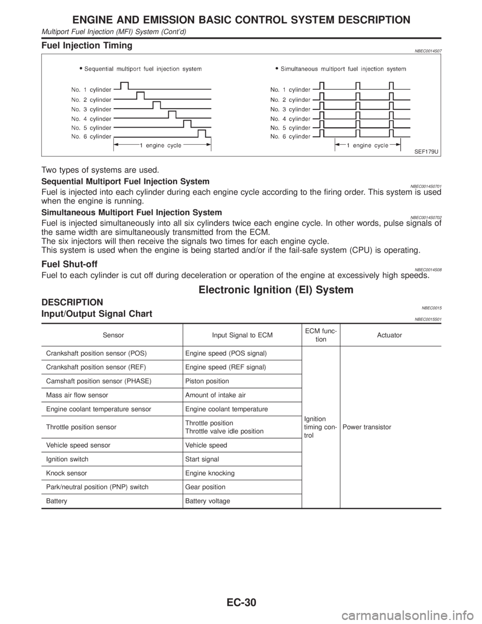 INFINITI QX4 2001 Factory Service Manual Fuel Injection TimingNBEC0014S07
SEF179U
Two types of systems are used.
Sequential Multiport Fuel Injection System
NBEC0014S0701Fuel is injected into each cylinder during each engine cycle according t INFINITI QX4 2001 Factory Service Manual Fuel Injection TimingNBEC0014S07
SEF179U
Two types of systems are used.
Sequential Multiport Fuel Injection System
NBEC0014S0701Fuel is injected into each cylinder during each engine cycle according t