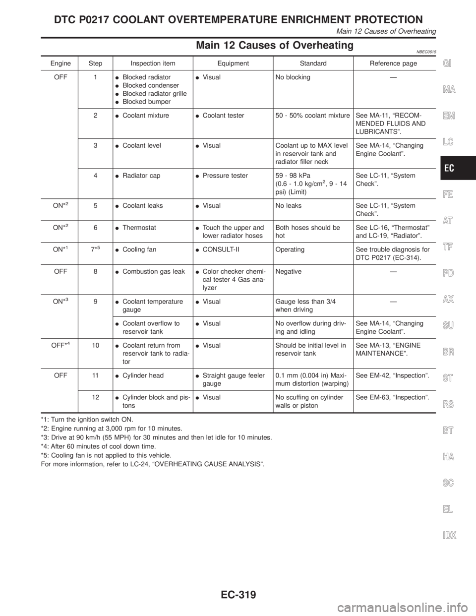 INFINITI QX4 2001 Factory Service Manual Main 12 Causes of OverheatingNBEC0615
Engine Step Inspection item Equipment Standard Reference page
OFF 1IBlocked radiator
IBlocked condenser
IBlocked radiator grille
IBlocked bumperIVisual No blockin INFINITI QX4 2001 Factory Service Manual Main 12 Causes of OverheatingNBEC0615
Engine Step Inspection item Equipment Standard Reference page
OFF 1IBlocked radiator
IBlocked condenser
IBlocked radiator grille
IBlocked bumperIVisual No blockin