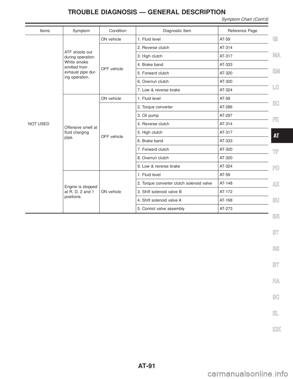 INFINITI QX4 2001 Factory Service Manual Items Symptom Condition Diagnostic Item Reference Page
NOT USEDATF shoots out
during operation.
White smoke
emitted from
exhaust pipe dur-
ing operation.ON vehicle 1. Fluid level AT-59
OFF vehicle2. R INFINITI QX4 2001 Factory Service Manual Items Symptom Condition Diagnostic Item Reference Page
NOT USEDATF shoots out
during operation.
White smoke
emitted from
exhaust pipe dur-
ing operation.ON vehicle 1. Fluid level AT-59
OFF vehicle2. R