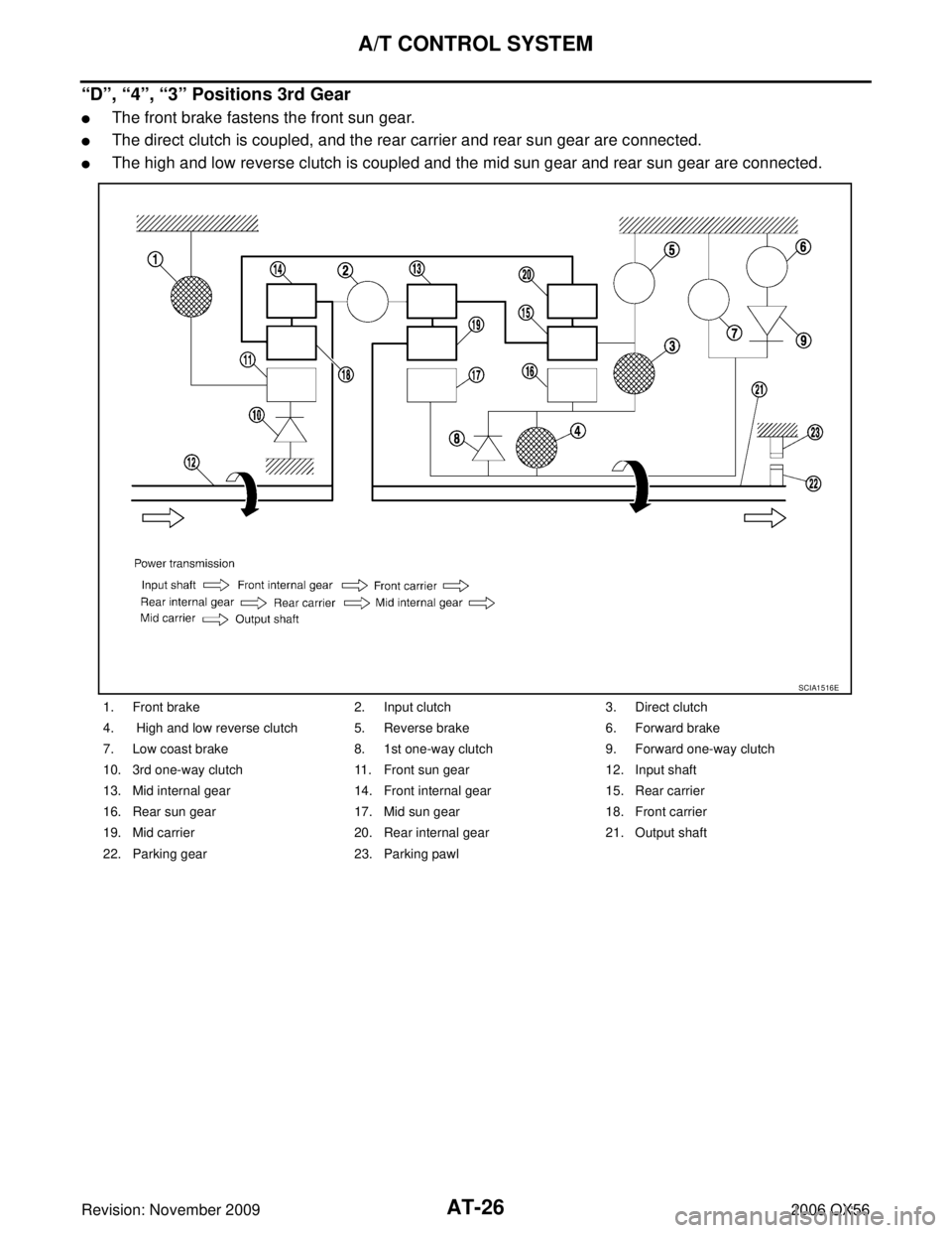 INFINITI QX56 2006  Factory Service Manual AT-26
A/T CONTROL SYSTEM
Revision: November 20092006 QX56
“D”, “4”, “3” Positions 3rd Gear
The front brake fastens the front sun gear.
The direct clutch is coupled, and the rear carrier 