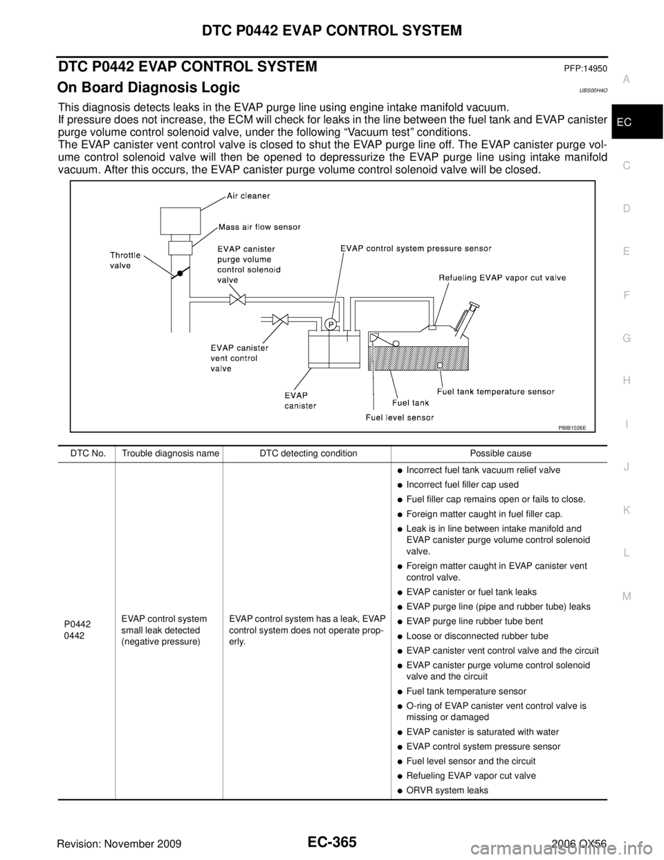 INFINITI QX56 2006 Factory Workshop Manual DTC P0442 EVAP CONTROL SYSTEMEC-365
C
DE
F
G H
I
J
K L
M A
EC
Revision: November 2009 2006 QX56
DTC P0442 EVAP CONTROL SYSTEMPFP:14950
On Board Diagnosis LogicUBS00H4O
This diagnosis detects leaks in INFINITI QX56 2006 Factory Workshop Manual DTC P0442 EVAP CONTROL SYSTEMEC-365
C
DE
F
G H
I
J
K L
M A
EC
Revision: November 2009 2006 QX56
DTC P0442 EVAP CONTROL SYSTEMPFP:14950
On Board Diagnosis LogicUBS00H4O
This diagnosis detects leaks in
