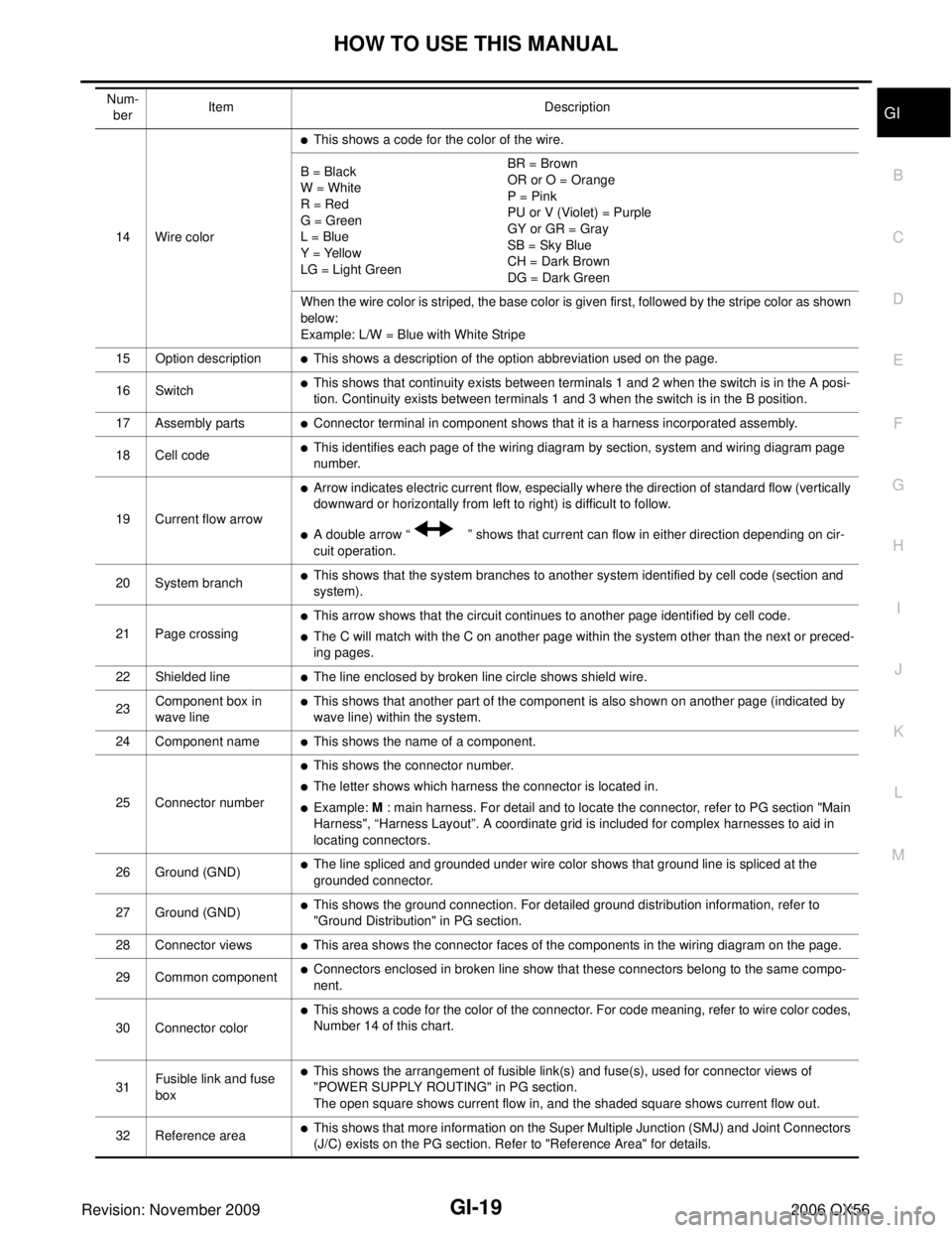 INFINITI QX56 2006  Factory Service Manual HOW TO USE THIS MANUALGI-19
C
DE
F
G H
I
J
K L
M B
GI
Revision: November 2009 2006 QX56
14 Wire color
This shows a code for the color of the wire.
B = Black
W = White
R = Red
G = Green
L = Blue
Y = Y