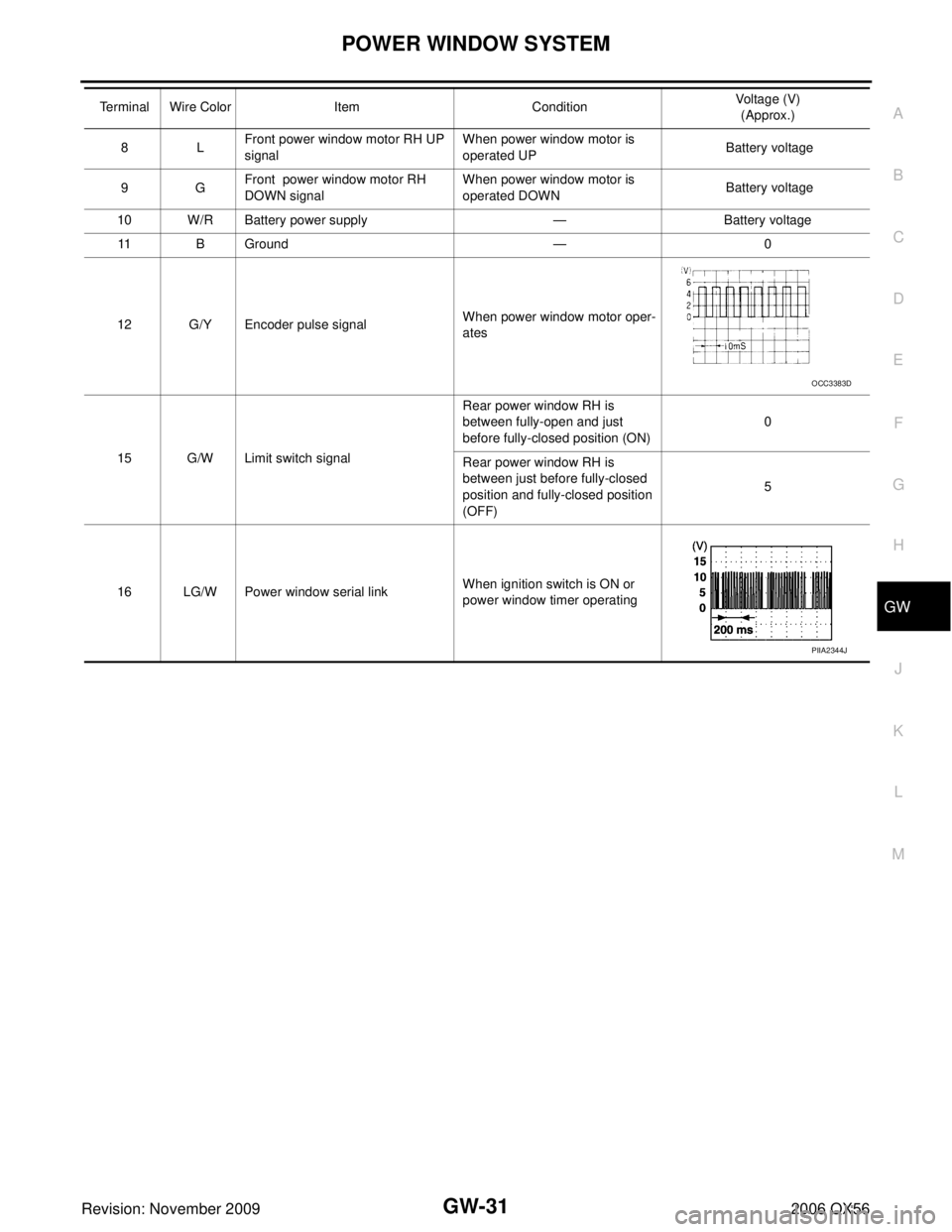INFINITI QX56 2006  Factory Service Manual POWER WINDOW SYSTEMGW-31
C
DE
F
G H
J
K L
M A
B
GW
Revision: November 2009 2006 QX56
8LFront power window motor RH UP 
signal When power window motor is 
operated UP
 Battery voltage
9G Front  power w