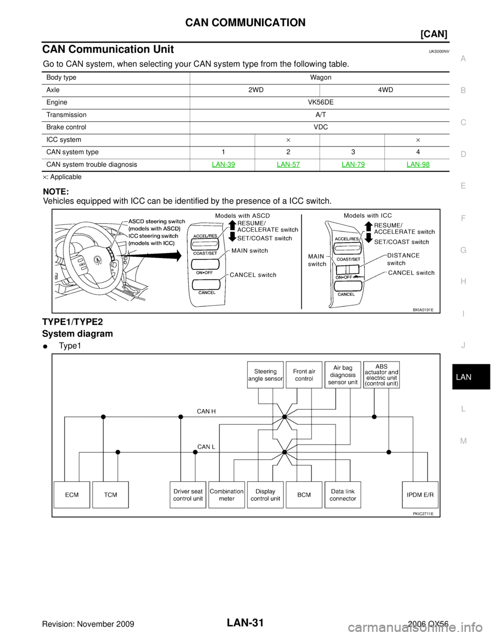 INFINITI QX56 2006  Factory Workshop Manual CAN COMMUNICATIONLAN-31
[CAN]
C
DE
F
G H
I
J
L
M A
B
LAN
Revision: November 2009 2006 QX56
CAN Communication UnitUKS000NV
Go to CAN system, when selecting your CAN system type from the following table