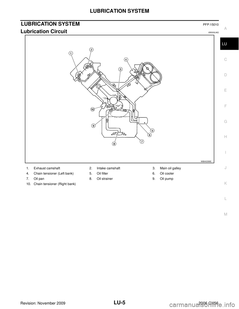 INFINITI QX56 2006  Factory User Guide LUBRICATION SYSTEMLU-5
C
DE
F
G H
I
J
K L
M A
LU
Revision: November 2009 2006 QX56
LUBRICATION SYSTEMPFP:15010
Lubrication CircuitEBS00LMQ
WBIA0399E
1. Exhaust camshaft2. Intake camshaft3. Main oil ga