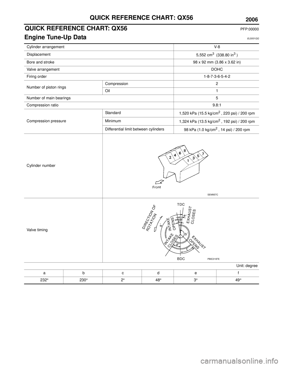 INFINITI QX56 2006  Factory Service Manual QUICK REFERENCE CHART: QX562006
  
QUICK REFERENCE CHART: QX56PFP:00000
Engine Tune-Up DataELS001QQ
Cylinder arrangementV- 8
Displacement 5,552 cm
3  (338.80 in3 )
Bore and stroke 98 x 92 mm (3.86 x 3