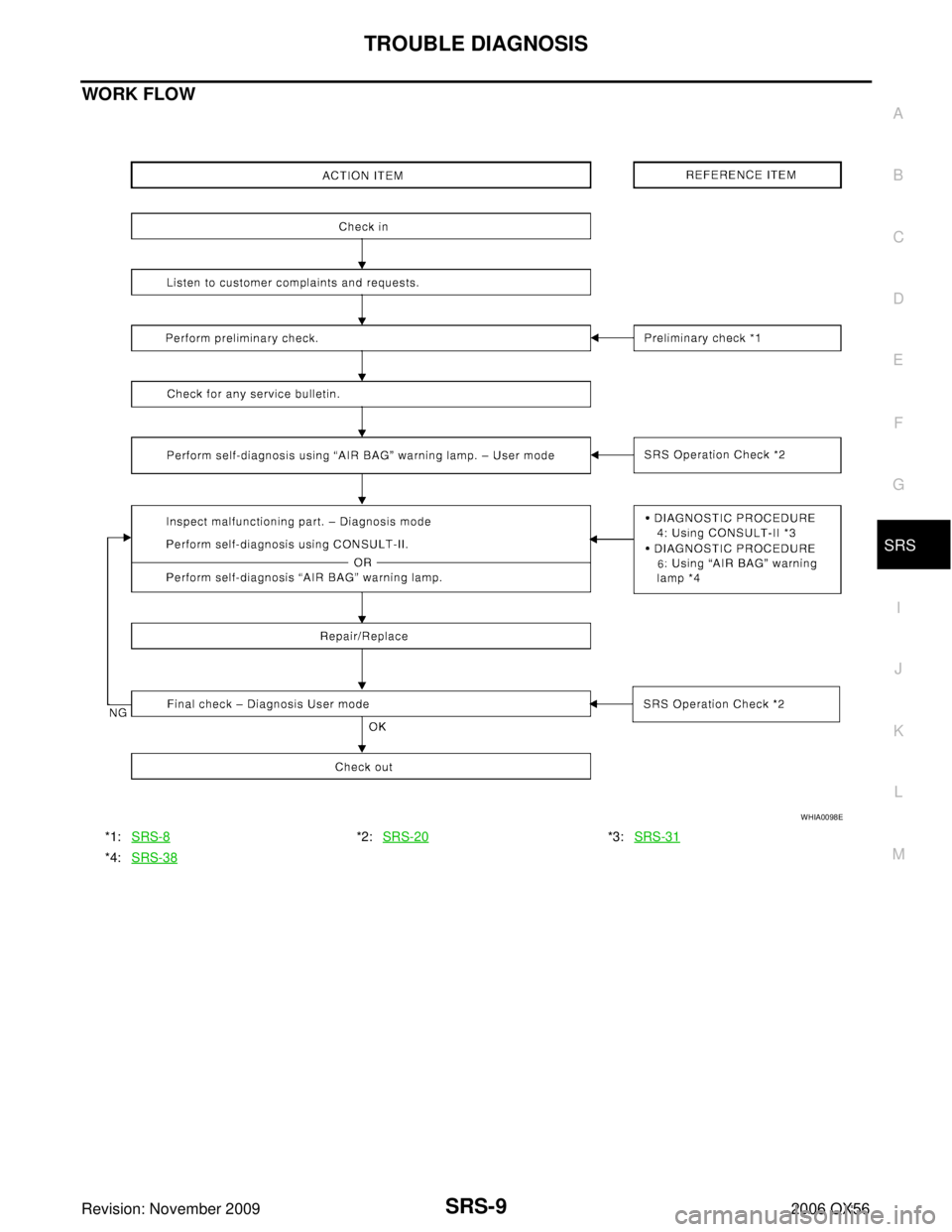 INFINITI QX56 2006  Factory Service Manual TROUBLE DIAGNOSISSRS-9
C
DE
F
G
I
J
K L
M A
B
SRS
Revision: November 2009 2006 QX56
WORK FLOW
*1:SRS-8*2:SRS-20*3: SRS-31
*4:SRS-38
WHIA0098E 
