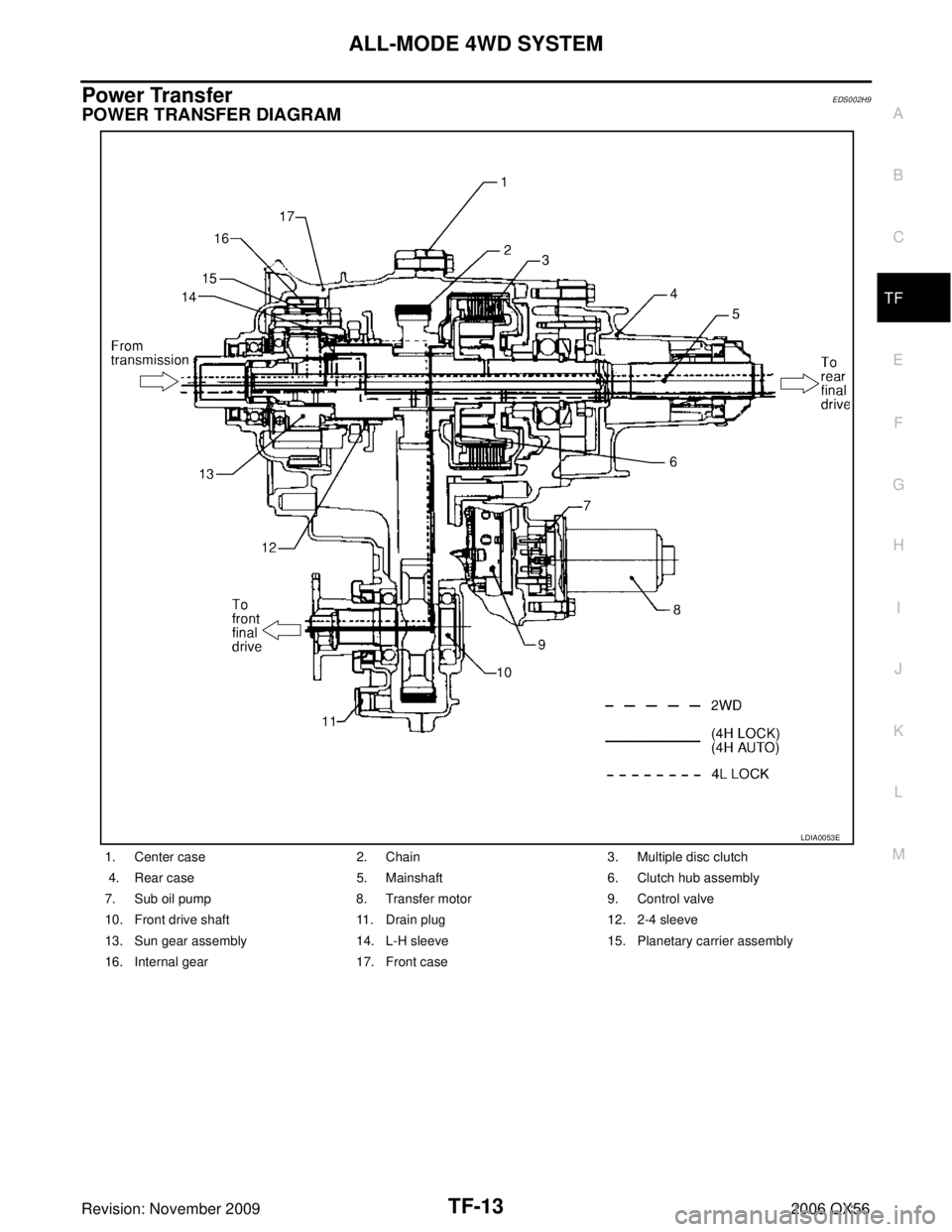 INFINITI QX56 2006  Factory Repair Manual ALL-MODE 4WD SYSTEMTF-13
CE F
G H
I
J
K L
M A
B
TF
Revision: November 2009 2006 QX56
Power TransferEDS002H9
POWER TRANSFER DIAGRAM
1. Center case2. Chain3. Multiple disc clutch
 4. Rear case 5. Mainsh