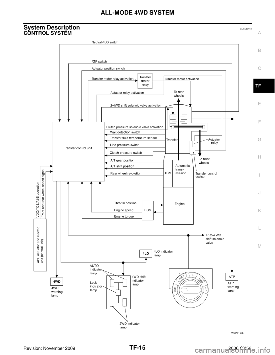 INFINITI QX56 2006  Factory Repair Manual ALL-MODE 4WD SYSTEMTF-15
CE F
G H
I
J
K L
M A
B
TF
Revision: November 2009 2006 QX56
System DescriptionEDS002HA
CONTROL SYSTEM
WDIA0162E 