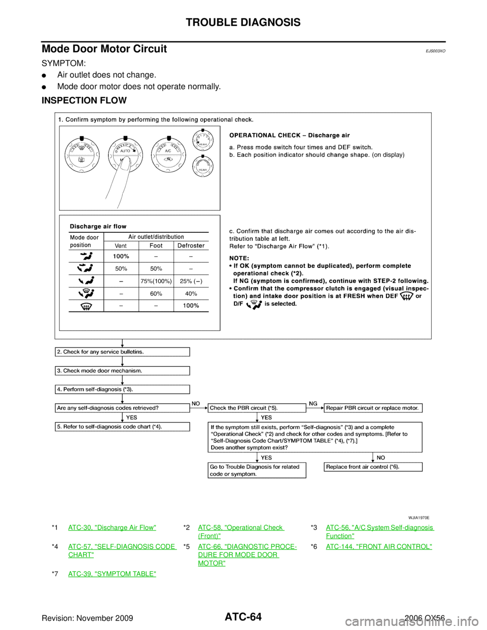 INFINITI QX56 2006  Factory Service Manual ATC-64
TROUBLE DIAGNOSIS
Revision: November 20092006 QX56
Mode Door Motor CircuitEJS003XO
SYMPTOM:
Air outlet does not change.
Mode door motor does not operate normally.
INSPECTION FLOW
*1AT C - 3 0