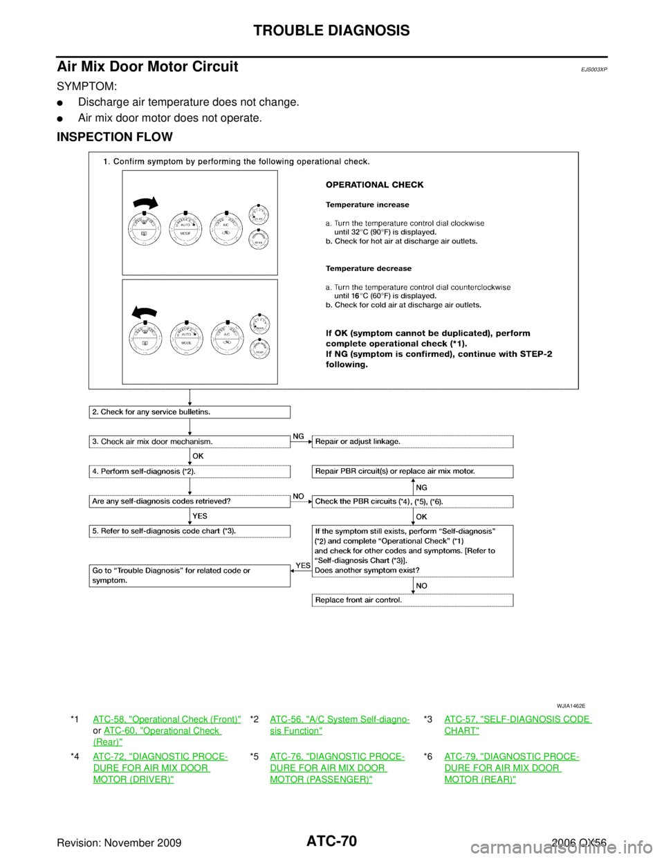 INFINITI QX56 2006  Factory Service Manual ATC-70
TROUBLE DIAGNOSIS
Revision: November 20092006 QX56
Air Mix Door Motor CircuitEJS003XP
SYMPTOM:
Discharge air temperature does not change.
Air mix door motor does not operate.
INSPECTION FLOW
