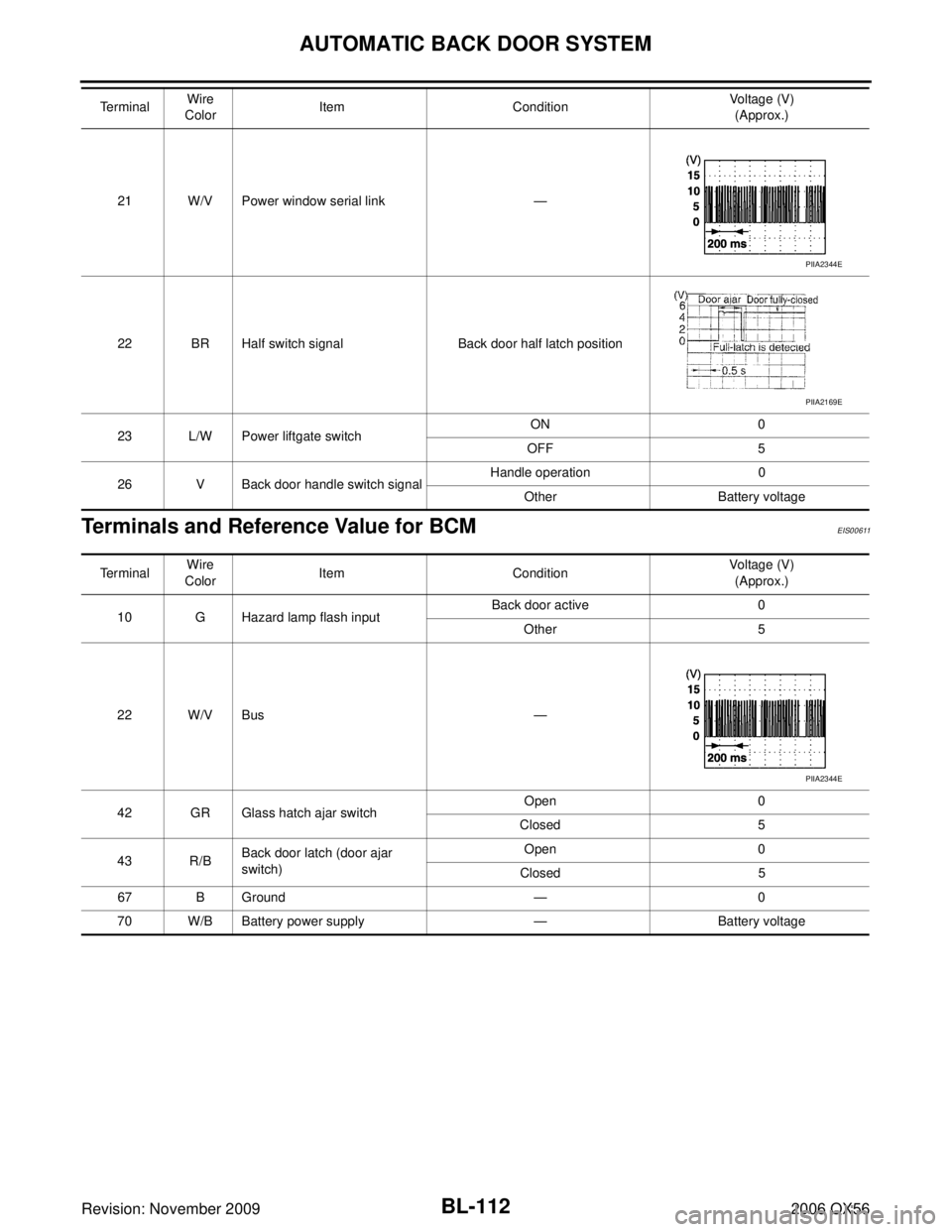 INFINITI QX56 2006  Factory Owners Guide BL-112
AUTOMATIC BACK DOOR SYSTEM
Revision: November 20092006 QX56
Terminals and Reference Value for BCMEIS00611
21 W/V Power window serial link— 
22 BR Half switch signal Back door half latch posit