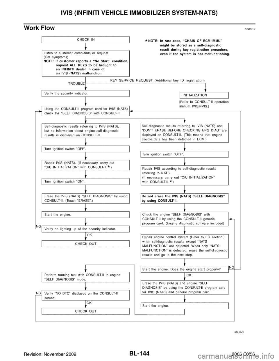 INFINITI QX56 2006 Factory User Guide BL-144
IVIS (INFINITI VEHICLE IMMOBILIZER SYSTEM-NATS)
Revision: November 20092006 QX56
Work FlowEIS0061N
SEL024X INFINITI QX56 2006 Factory User Guide BL-144
IVIS (INFINITI VEHICLE IMMOBILIZER SYSTEM-NATS)
Revision: November 20092006 QX56
Work FlowEIS0061N
SEL024X