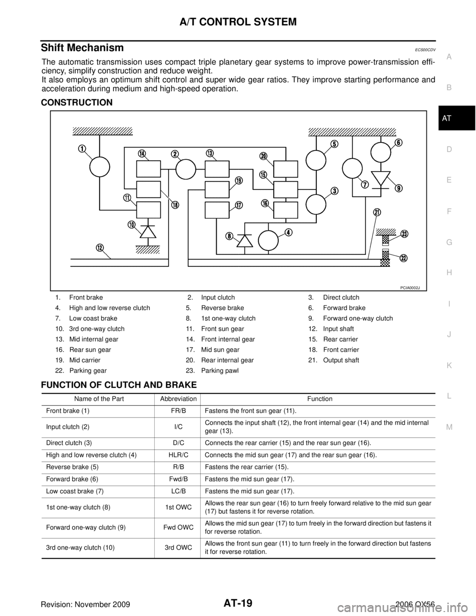 INFINITI QX56 2006  Factory Service Manual A/T CONTROL SYSTEMAT-19
DE
F
G H
I
J
K L
M A
B
AT
Revision: November 2009 2006 QX56
Shift MechanismECS00CDV
The automatic transmission uses compact triple planetary gear systems to improve power-trans