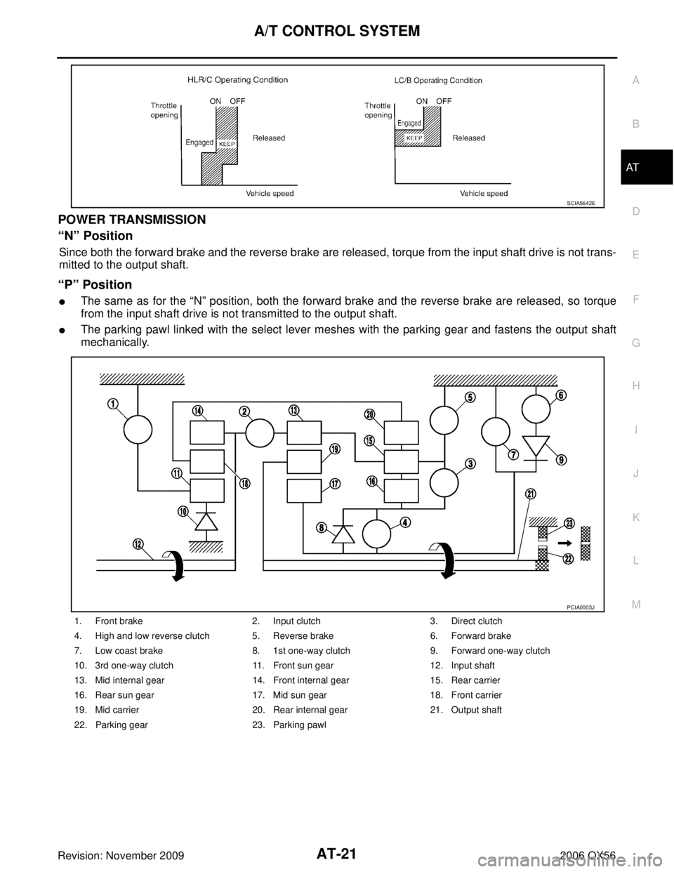 INFINITI QX56 2006  Factory Owners Manual A/T CONTROL SYSTEMAT-21
DE
F
G H
I
J
K L
M A
B
AT
Revision: November 2009 2006 QX56
POWER TRANSMISSION 
“N” Position
Since both the forward brake and the reverse brake are released, torque from th