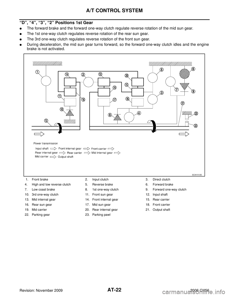 INFINITI QX56 2006  Factory Owners Manual AT-22
A/T CONTROL SYSTEM
Revision: November 20092006 QX56
“D”, “4”, “3”, “2” Positions 1st Gear
The forward brake and the forward one-way clutch regulate reverse rotation of the mid s