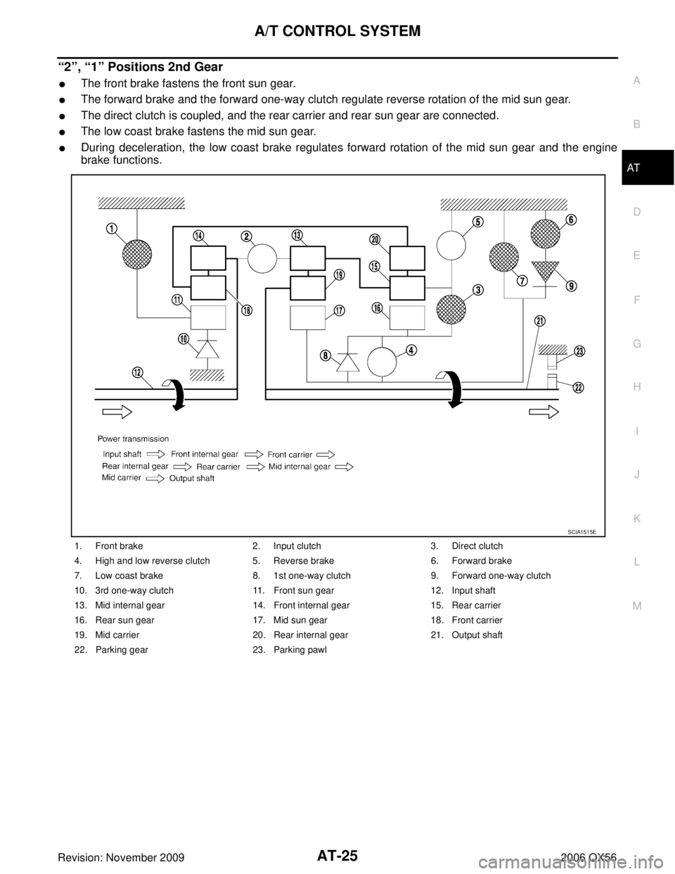INFINITI QX56 2006  Factory Owners Manual A/T CONTROL SYSTEMAT-25
DE
F
G H
I
J
K L
M A
B
AT
Revision: November 2009 2006 QX56
“2”, “1” Positions 2nd Gear
The front brake fastens the front sun gear.
The forward brake and the forward 