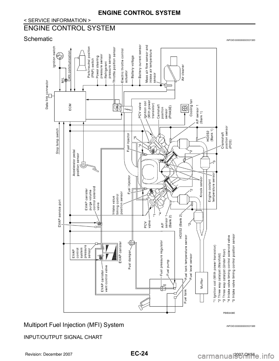 INFINITI QX56 2007  Factory Service Manual EC-24
< SERVICE INFORMATION >
ENGINE CONTROL SYSTEM
ENGINE CONTROL SYSTEM
SchematicINFOID:0000000003531585
Multiport Fuel Injection (MFI) SystemINFOID:0000000003531586
INPUT/OUTPUT SIGNAL CHART
PBIB34