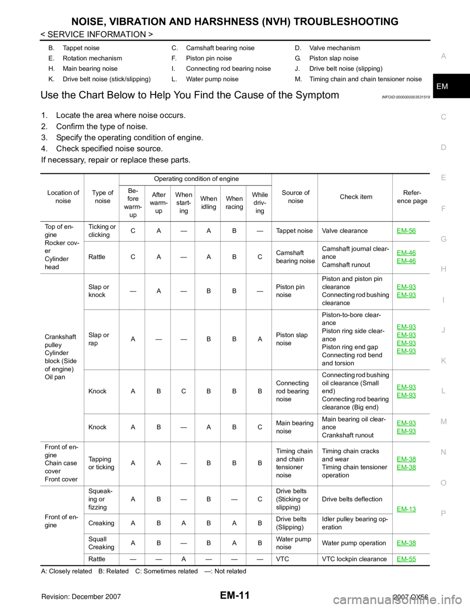 INFINITI QX56 2007 Factory Service Manual
NOISE, VIBRATION AND HARSHNESS (NVH) TROUBLESHOOTINGEM-11
< SERVICE INFORMATION >
C
DE
F
G H
I
J
K L
M A
EM
NP
O
Use the Chart Below to Help You
Find the Cause of the SymptomINFOID:0000000003531519
INFINITI QX56 2007 Factory Service Manual
NOISE, VIBRATION AND HARSHNESS (NVH) TROUBLESHOOTINGEM-11
< SERVICE INFORMATION >
C
DE
F
G H
I
J
K L
M A
EM
NP
O
Use the Chart Below to Help You
Find the Cause of the SymptomINFOID:0000000003531519