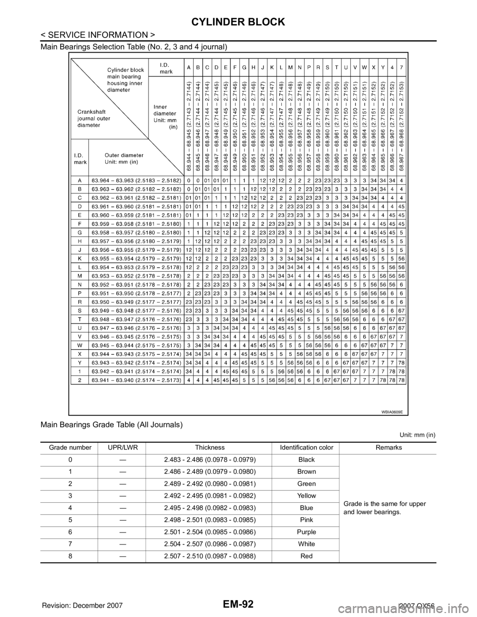INFINITI QX56 2007 Factory User Guide EM-92
< SERVICE INFORMATION >
CYLINDER BLOCK
Main Bearings Selection Table (No. 2, 3 and 4 journal)
Main Bearings Grade Table (All Journals)
Unit: mm (in)
WBIA0609E
Grade number UPR/LWR Thickness Ide INFINITI QX56 2007 Factory User Guide EM-92
< SERVICE INFORMATION >
CYLINDER BLOCK
Main Bearings Selection Table (No. 2, 3 and 4 journal)
Main Bearings Grade Table (All Journals)
Unit: mm (in)
WBIA0609E
Grade number UPR/LWR Thickness Ide