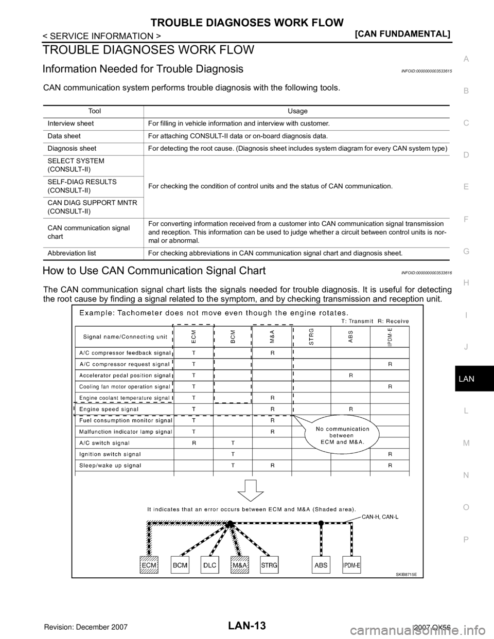 INFINITI QX56 2007  Factory Service Manual TROUBLE DIAGNOSES WORK FLOW
LAN-13
< SERVICE INFORMATION >[CAN FUNDAMENTAL]
C
D
E
F
G
H
I
J
L
MA
B
LAN
N
O
P
TROUBLE DIAGNOSES WORK FLOW
Information Needed for Trouble DiagnosisINFOID:0000000003533615