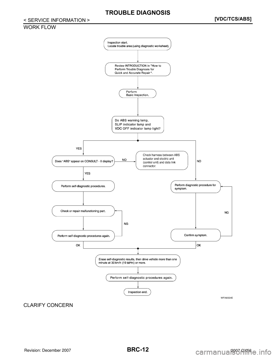INFINITI QX56 2007  Factory Owners Guide BRC-12
< SERVICE INFORMATION >[VDC/TCS/ABS]
TROUBLE DIAGNOSIS
WORK FLOW
CLARIFY CONCERN
WFIA0534E 
