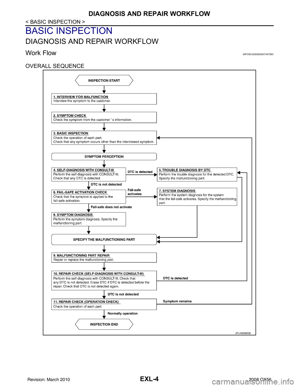INFINITI QX56 2008  Factory Service Manual EXL-4
< BASIC INSPECTION >
DIAGNOSIS AND REPAIR WORKFLOW
BASIC INSPECTION
DIAGNOSIS AND REPAIR WORKFLOW
Work FlowINFOID:0000000001547093
OVERALL SEQUENCE
JPLIA0089GB
Revision: March 20102008 QX56 