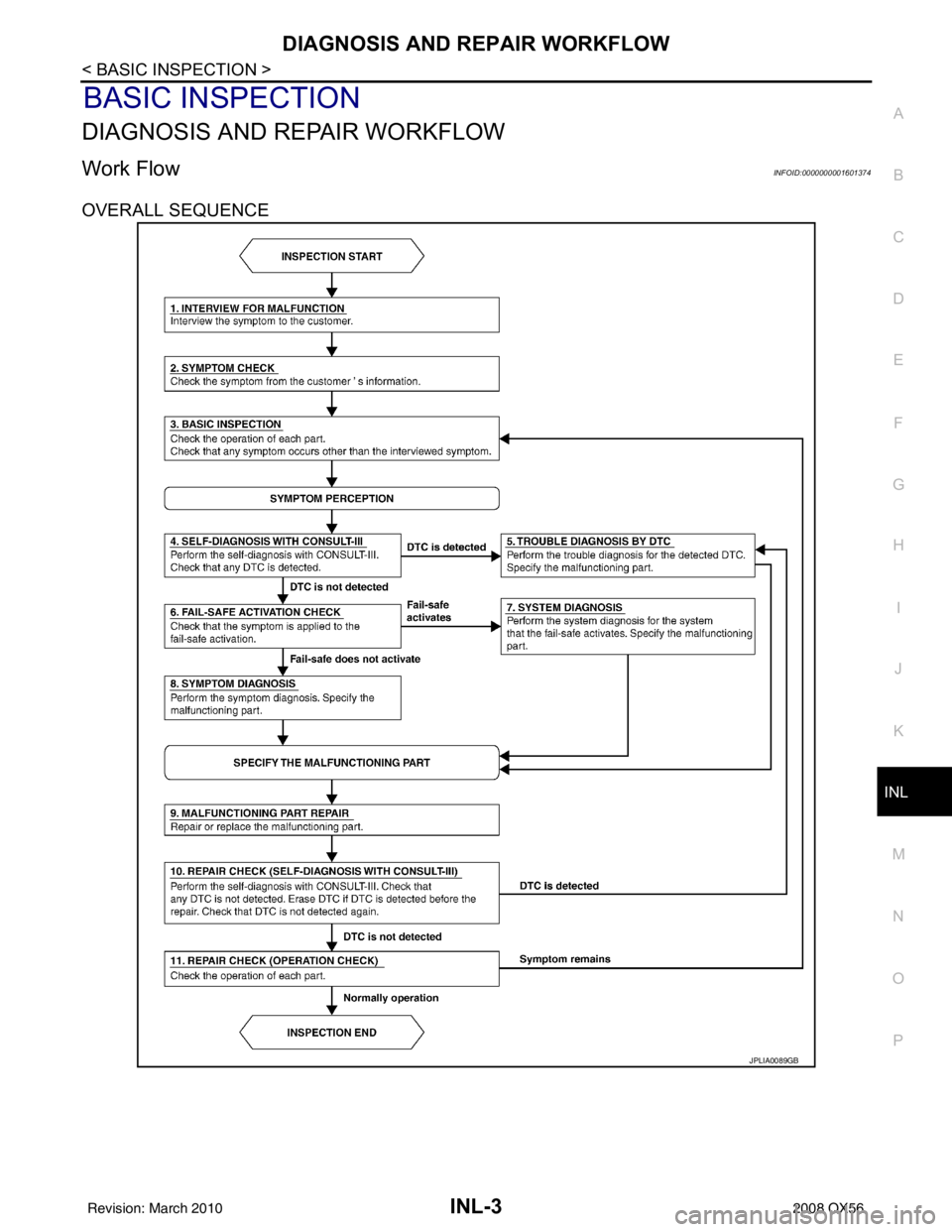 INFINITI QX56 2008  Factory Service Manual DIAGNOSIS AND REPAIR WORKFLOWINL-3
< BASIC INSPECTION >
C
DE
F
G H
I
J
K
M A
B
INL
N
O P
BASIC INSPECTION
DIAGNOSIS AND REPAIR WORKFLOW
Work FlowINFOID:0000000001601374
OVERALL SEQUENCE
JPLIA0089GB
Re