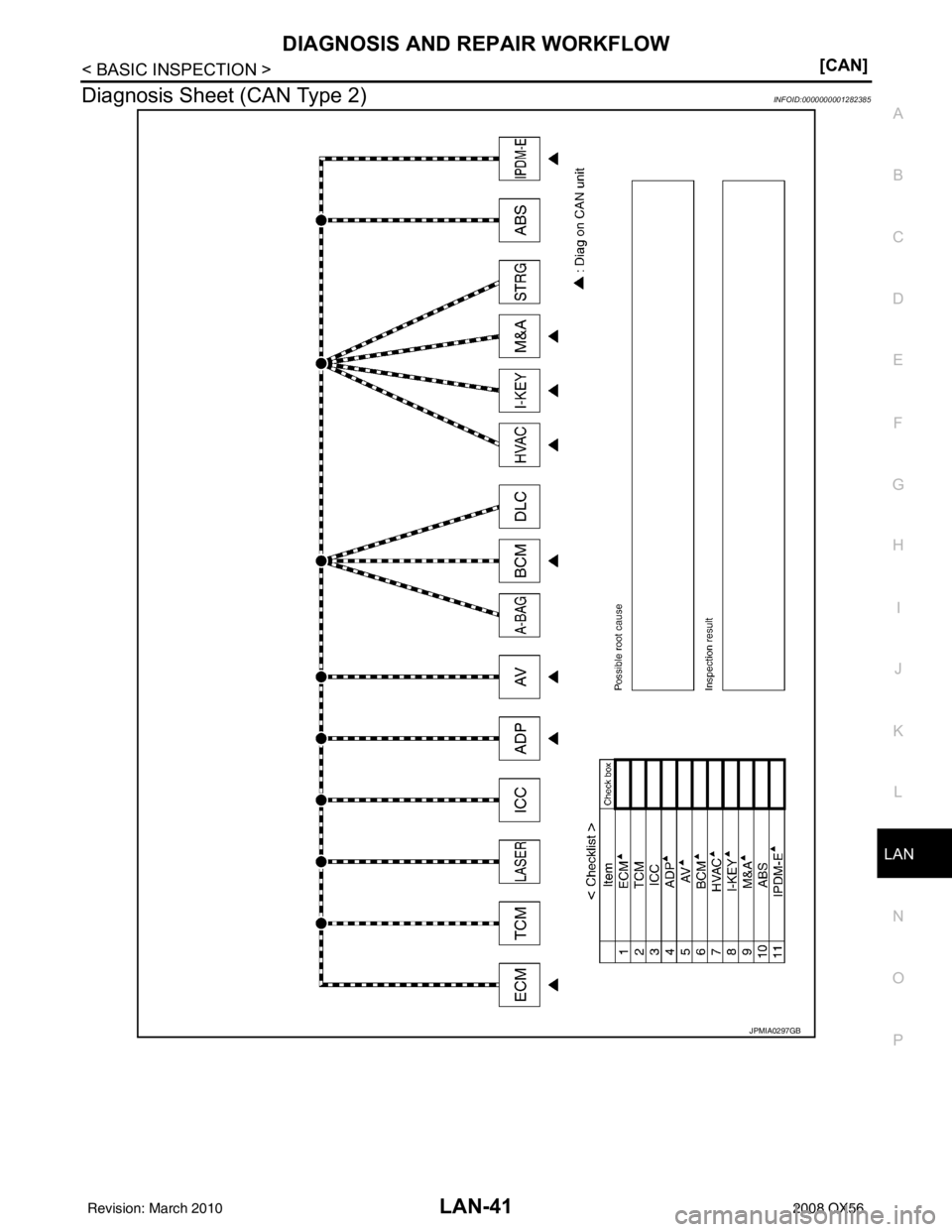INFINITI QX56 2008  Factory Service Manual LAN
DIAGNOSIS AND REPAIR WORKFLOWLAN-41
< BASIC INSPECTION > [CAN]
C
D
E
F
G H
I
J
K L
B A
O P
N
Diagnosis Sheet (CAN Type 2)INFOID:0000000001282385
JPMIA0297GB
Revision: March 2010
2008 QX56 