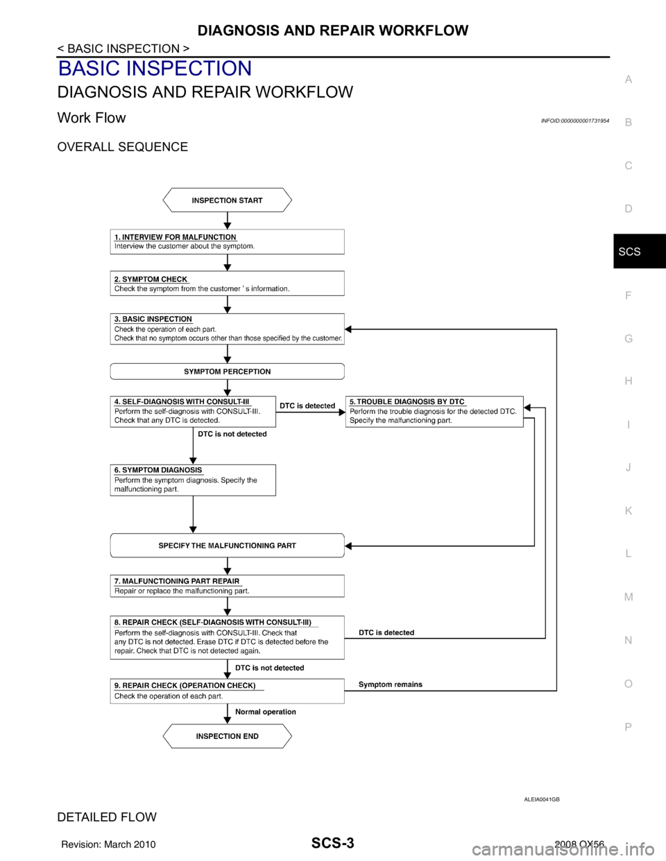 INFINITI QX56 2008  Factory Service Manual DIAGNOSIS AND REPAIR WORKFLOWSCS-3
< BASIC INSPECTION >
C
DF
G H
I
J
K L
M A
B
SCS
N
O P
BASIC INSPECTION
DIAGNOSIS AND REPAIR WORKFLOW
Work FlowINFOID:0000000001731954
OVERALL SEQUENCE
DETAILED FLOW
